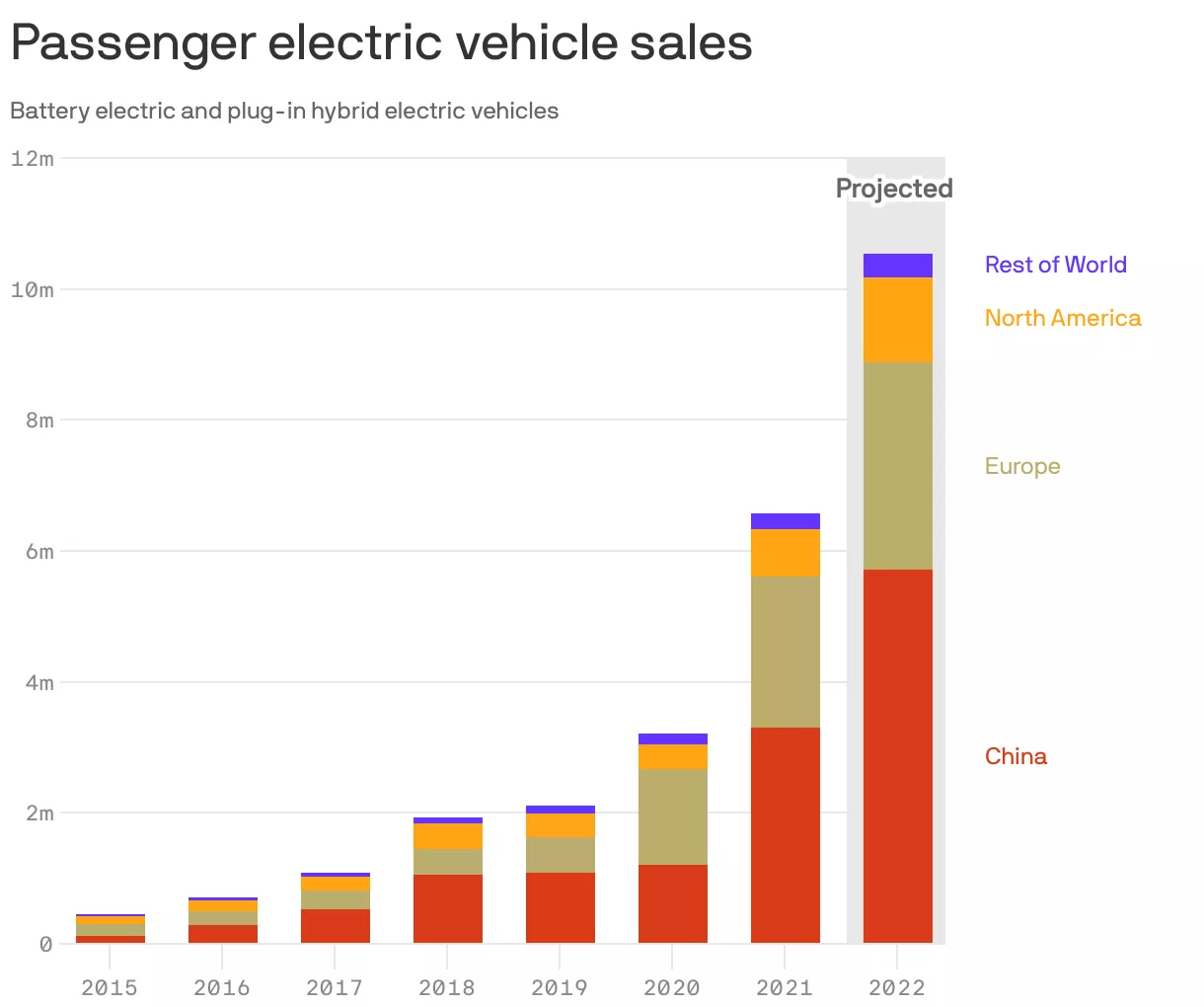 Passenger electric vehicle sales