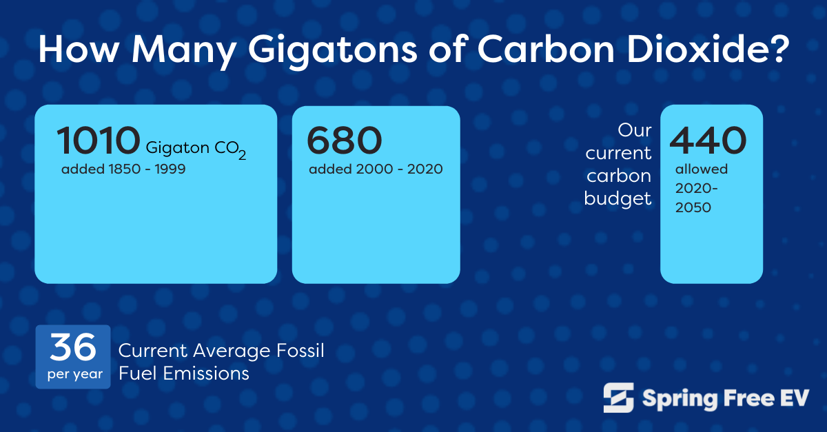 How many gigatons of carbon dioxide