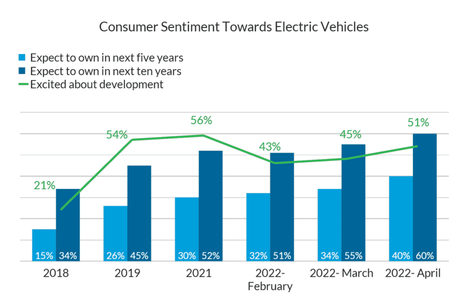 Consumer sentiment towards electric vehicles