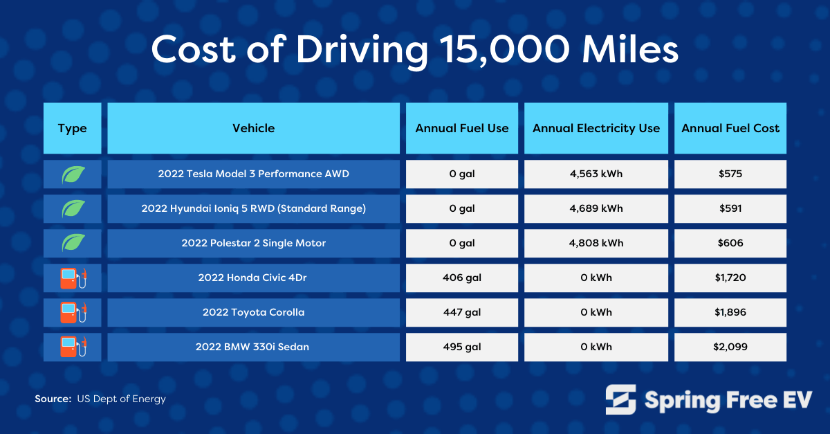 Cost of driving 15,000 miles