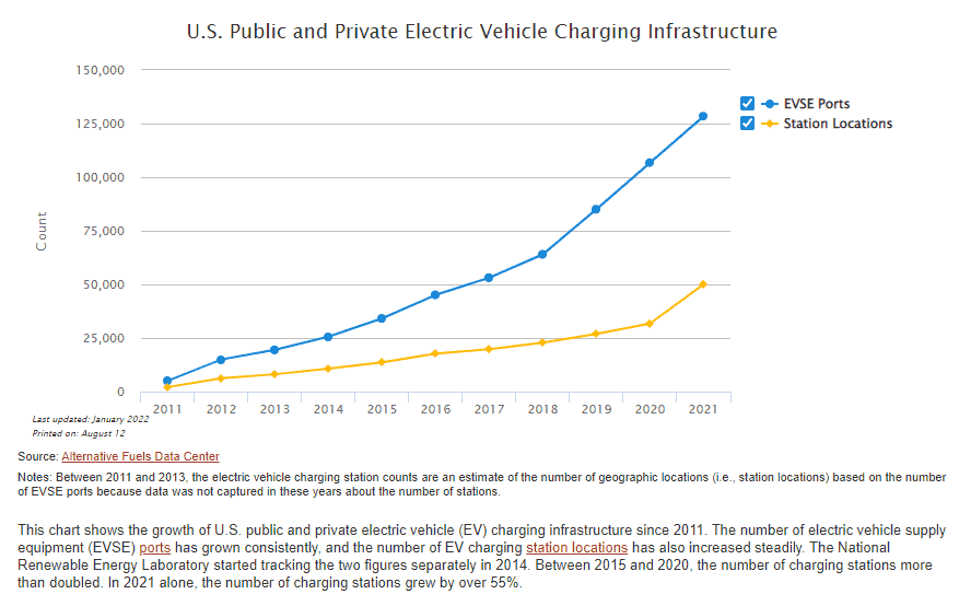 U.S. Public and Private Electric Vehicle Charging Infrastructure